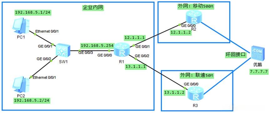 路由网络基础：浮动静态路由详解
