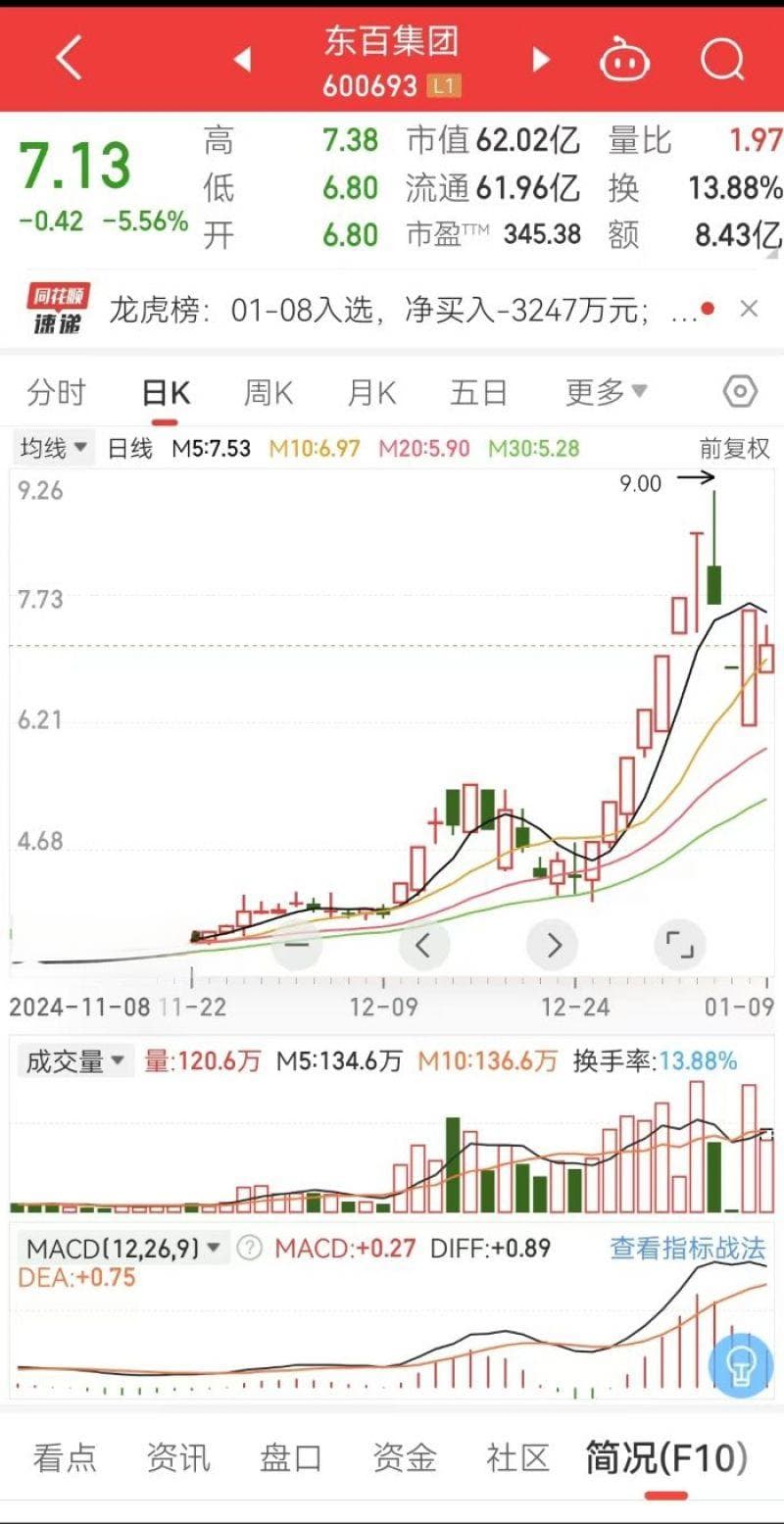 先“蜜糖”再“砒霜”，连续7个涨停后甩出2个跌停！这只股令人爱恨交加