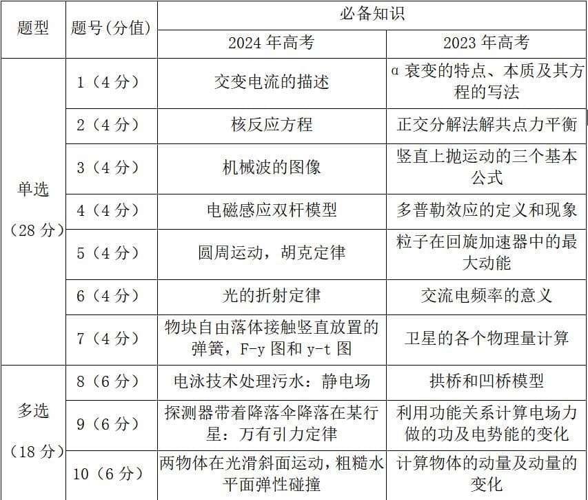 2024广东高考物理命题趋势分析！题目阅读量大增！哪些考点要注意？