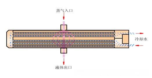冷凝器、蒸发器类别及原理