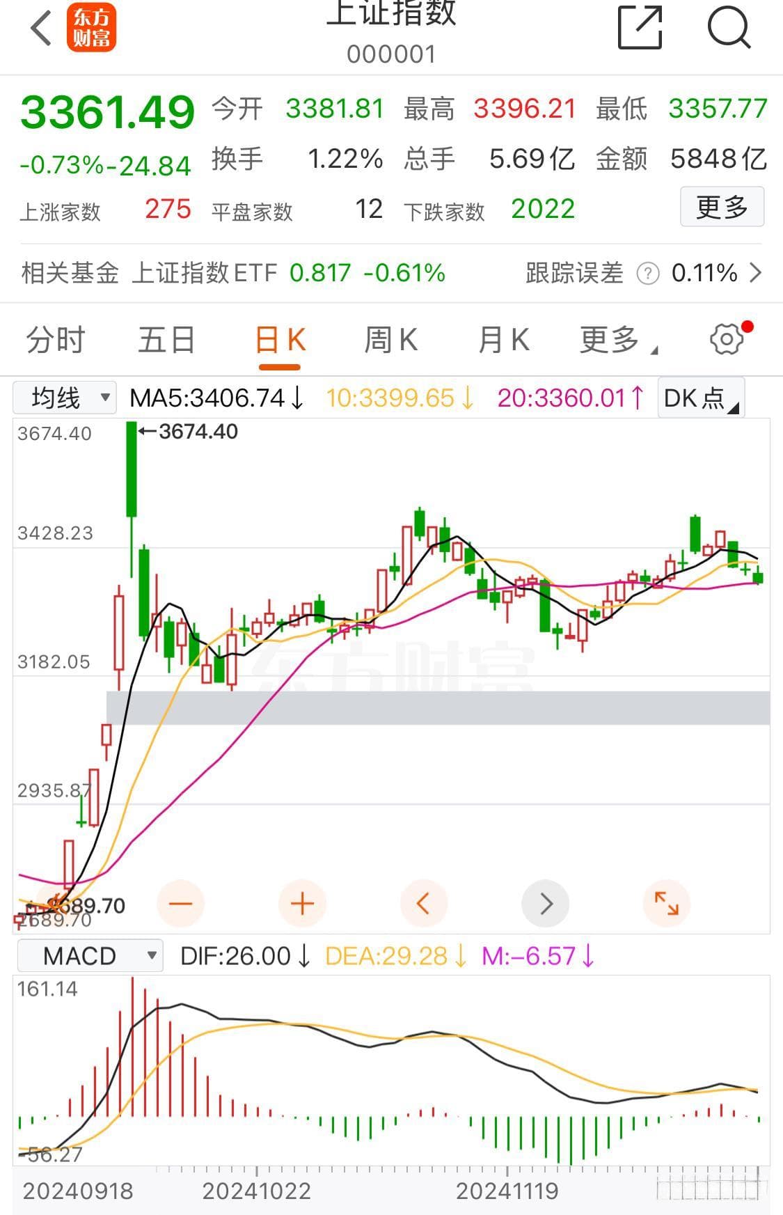4800只股下跌，近200个跌停！上证指数的支撑点在哪里？