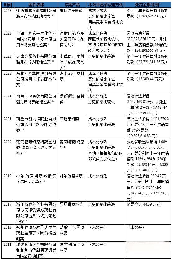 “不公平高价” 行为的认定思路  —— 对近期中国医药领域反垄断案件的思考
