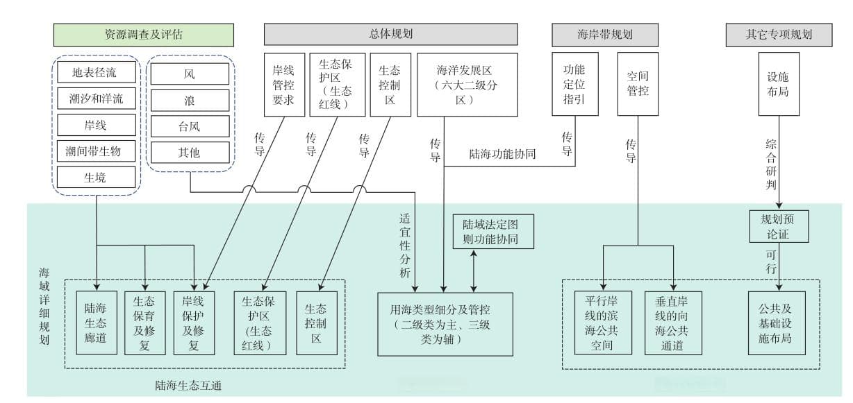 中科院海洋所科研团队在海洋详细规划研究领域取得重要进展
