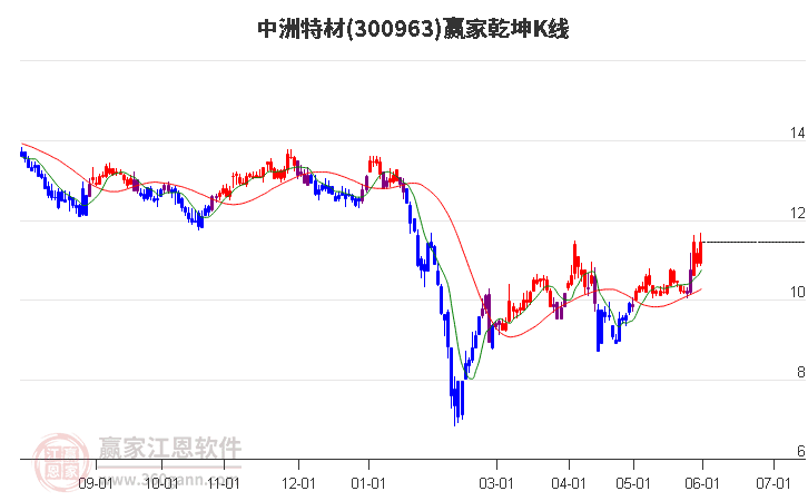 300963中洲特材近4日涨幅12.13%，4日主力资金净流入962.42万元