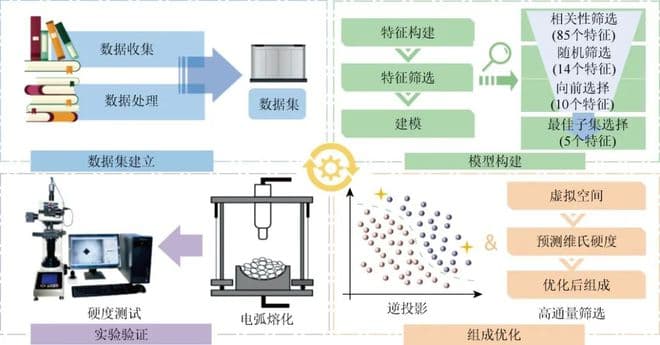 基于机器学习的材料设计：从理论到应用