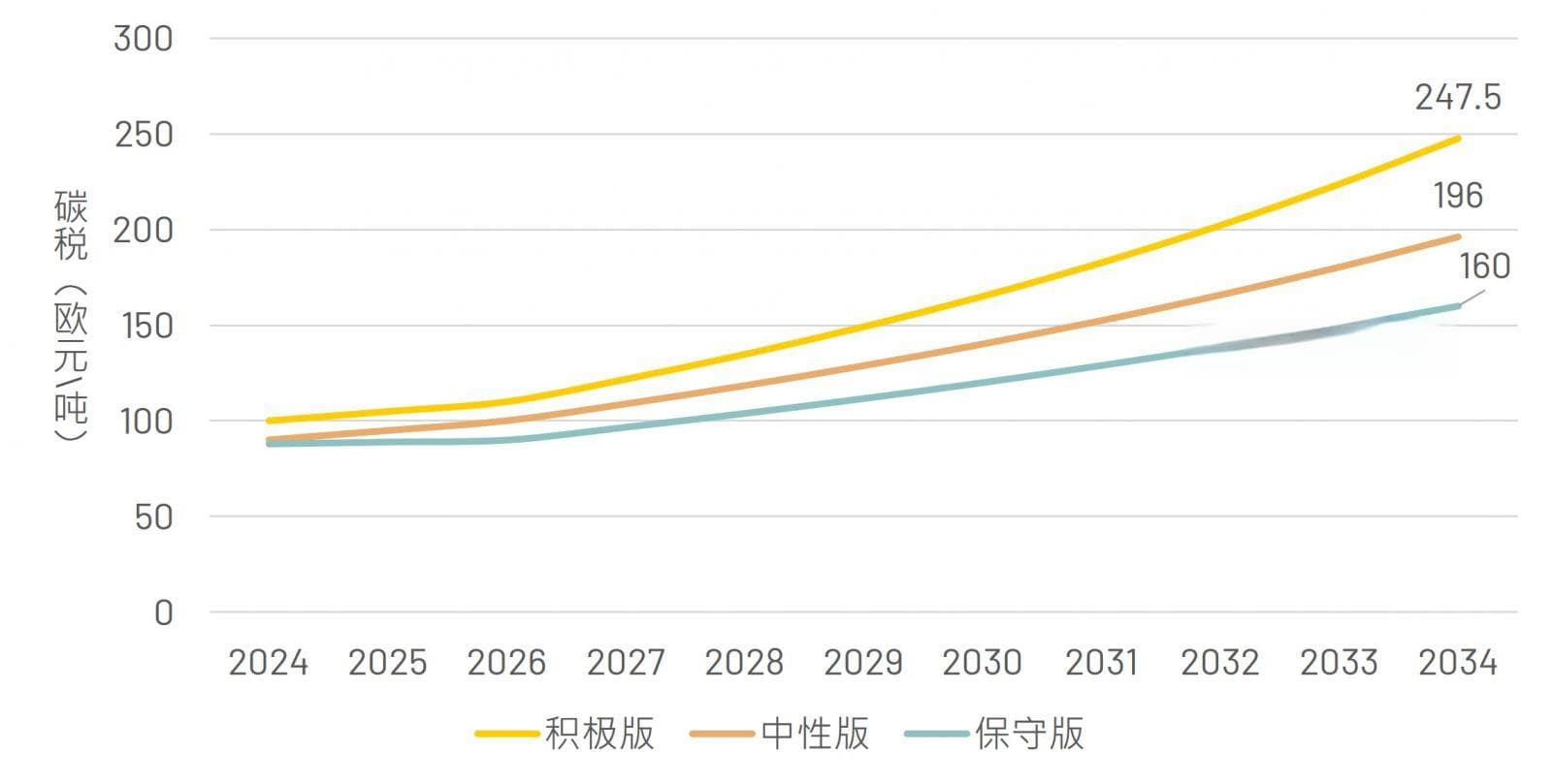 欧美碳排规范制度对光伏产品出口海外的潜在冲击与建议应对
