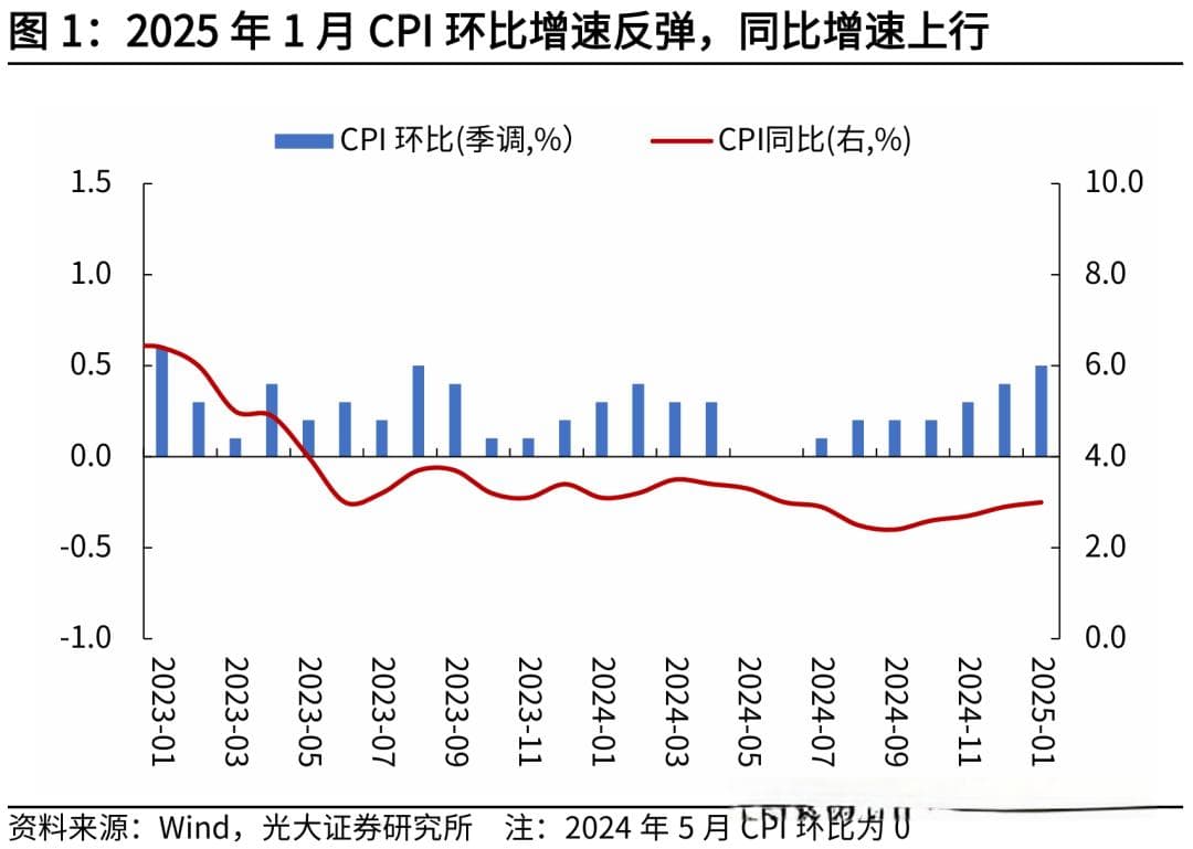 美国通胀超预期上行，美联储降息时点或延后