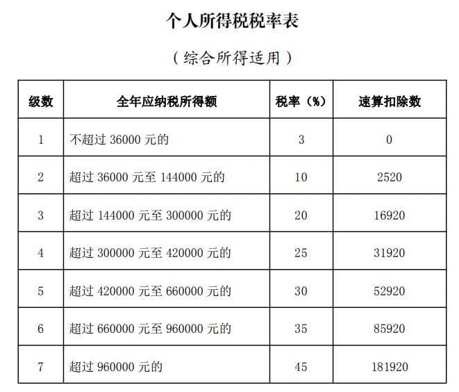 2025年个税汇算清缴税率表及计算方法详解