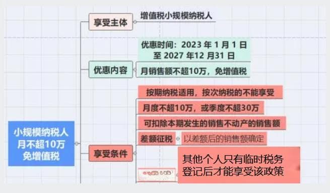小企业要交哪些税费？有什么优惠？
