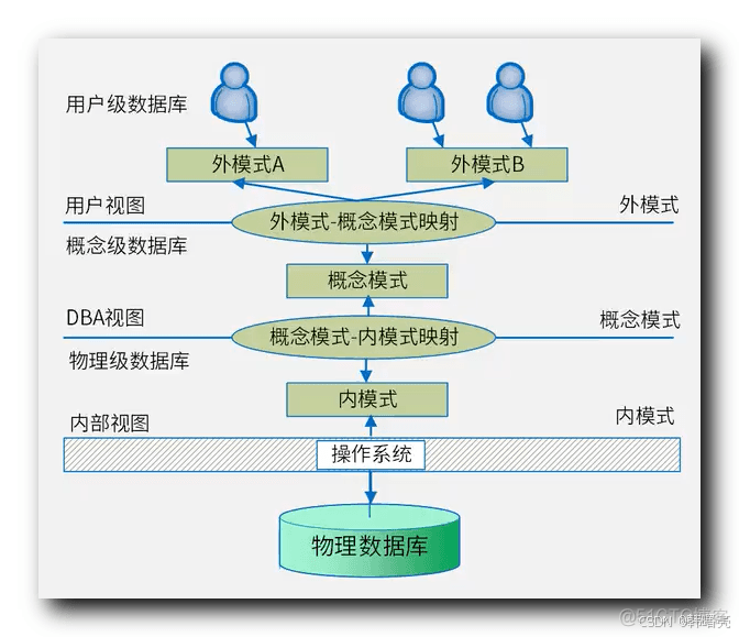 数据库系统架构设计：从三级模式到关系表详解