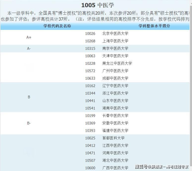6大医学类专业及就业方向