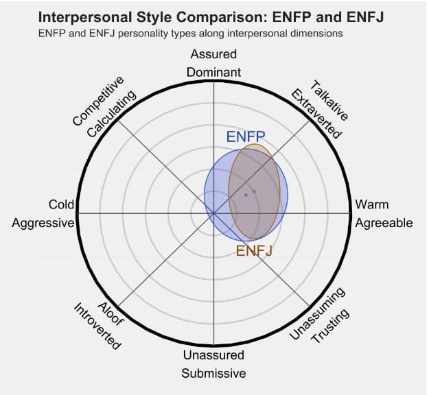 ENFP 和 ENFJ 的区别体现:人际关系、友谊和伙伴关系