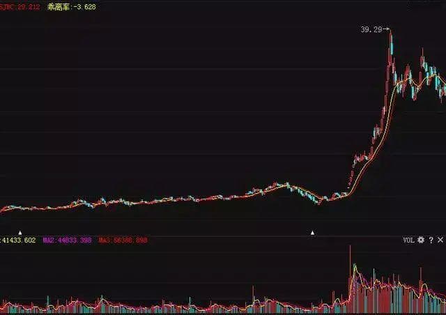成交量分析：识别股市买卖信号的关键指标