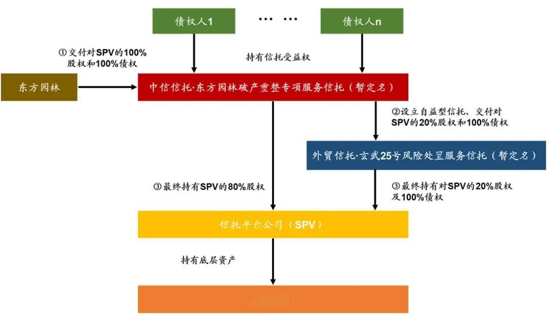 重磅：*ST东园（东方园林）重整方案庐山真面目
