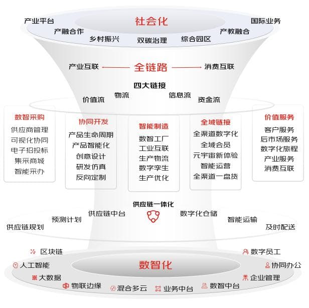数字化供应链：背景&特点