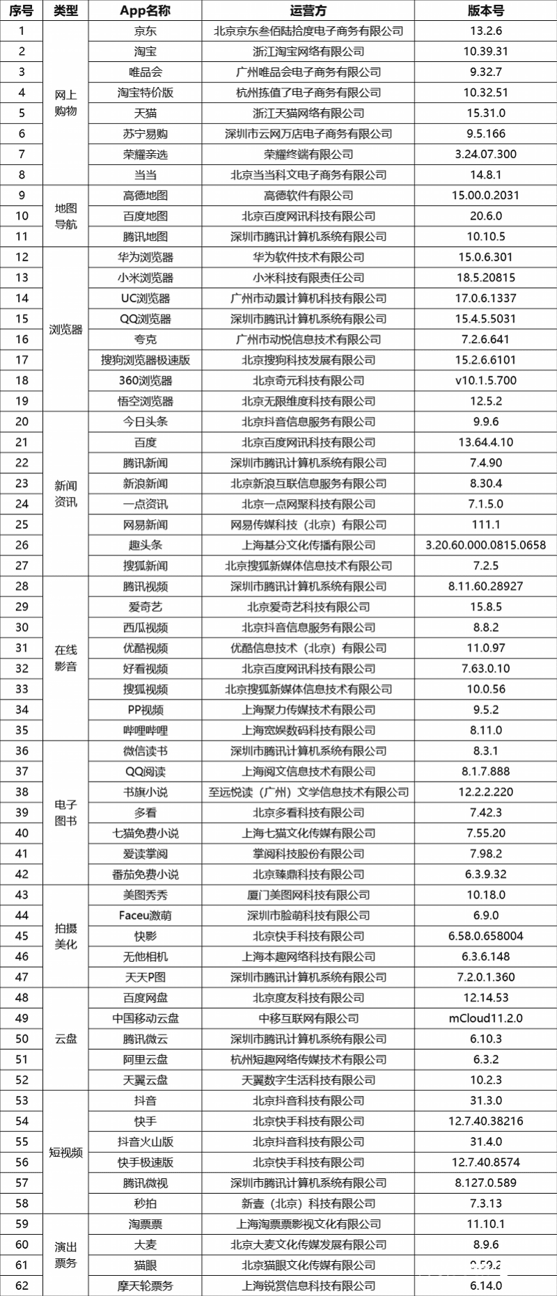 你常用的这62款App，个人信息收集使用合规吗？南都测评