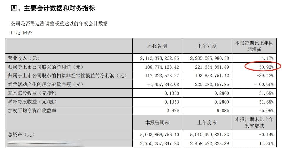 英威腾上半年净利"腰斩"，光伏储能业务营收下滑超50%