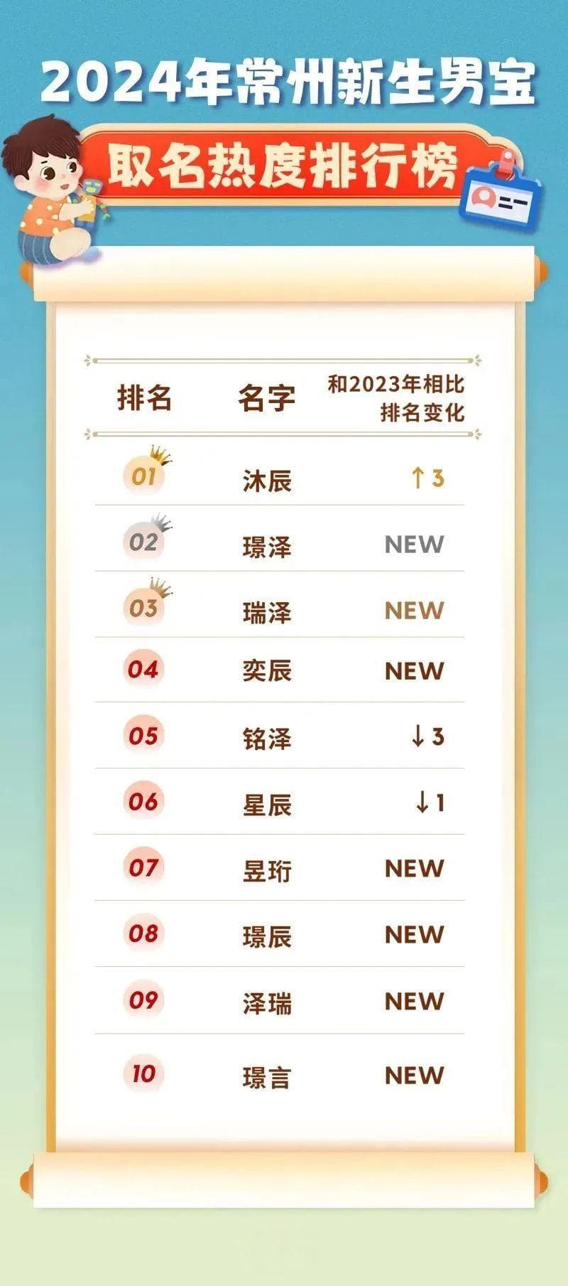 多地新生儿爆款名字出炉！"爆款字"之首这几个名字霸榜十年