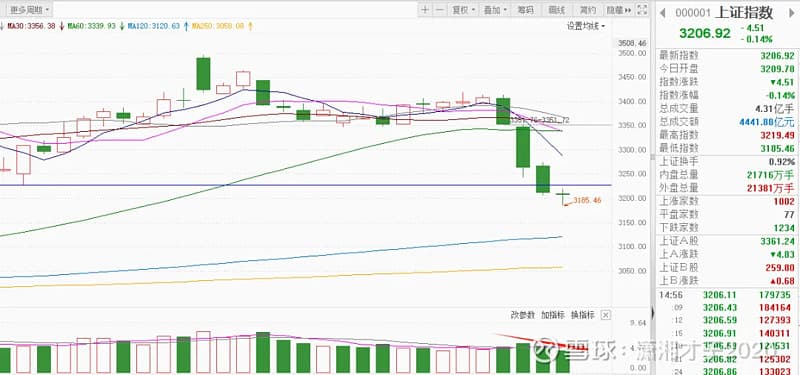 A股底部特征：如何判断情绪底、市场底和政策底？