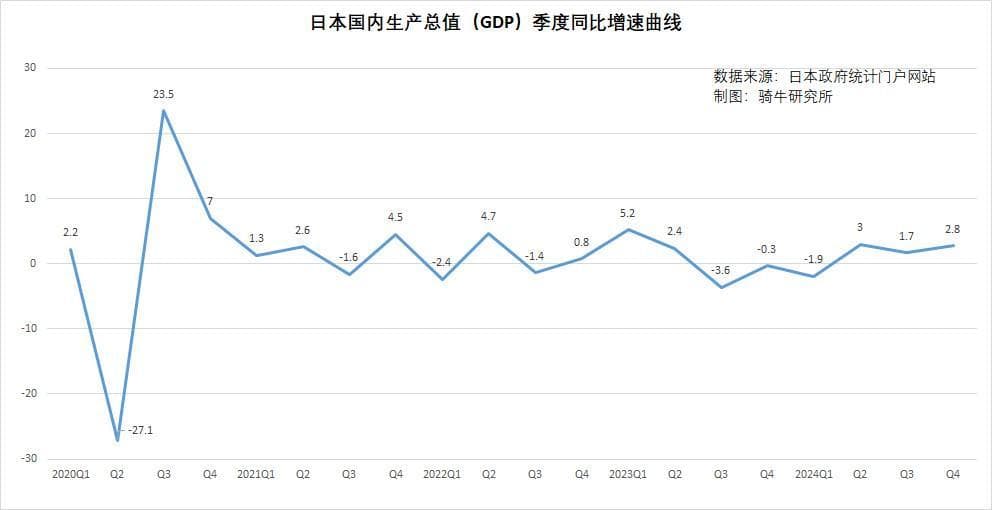 出口、消费和商业支出回升，推动四季度日本GDP超预期增长
