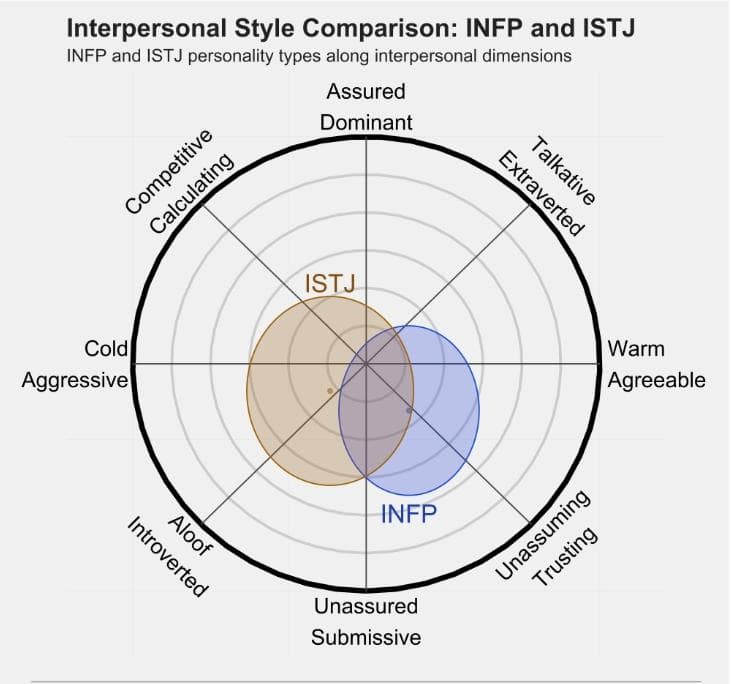 INFP 和 ISTJ 的区别：关系、友谊和伙伴关系