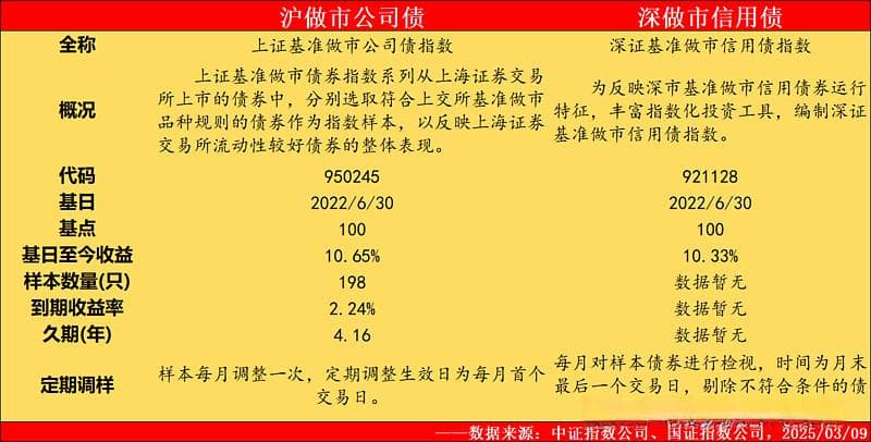 聊聊最近上新的信用债ETF