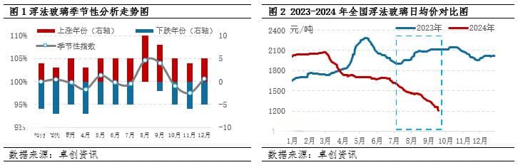 三季度，浮法玻璃价格走势打破历史规律