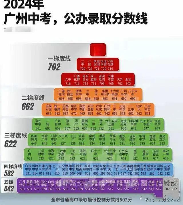 广州中考Top9高中2024年录取分析：8000名内可进名校，715分是关键分