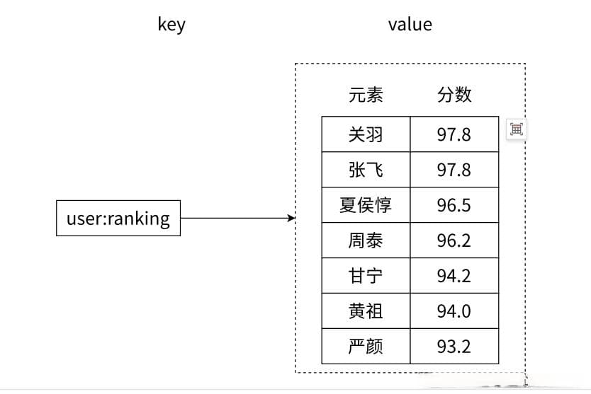 Redis - Zset 有序集合