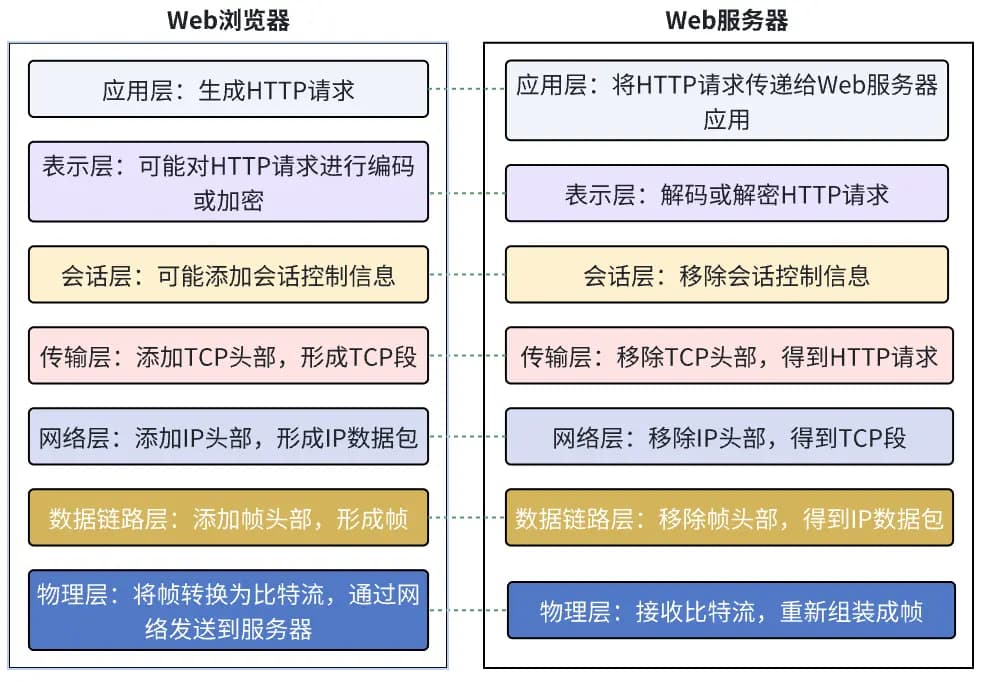 C++网络编程之网络模型