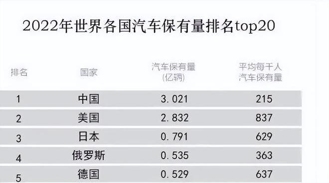 中美日汽车普及率对比：美国83.7%，日本62.9%，中国21.5%