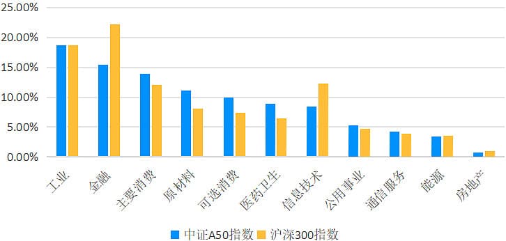 中证A50指数与沪深300指数对比分析：核心资产的新选择