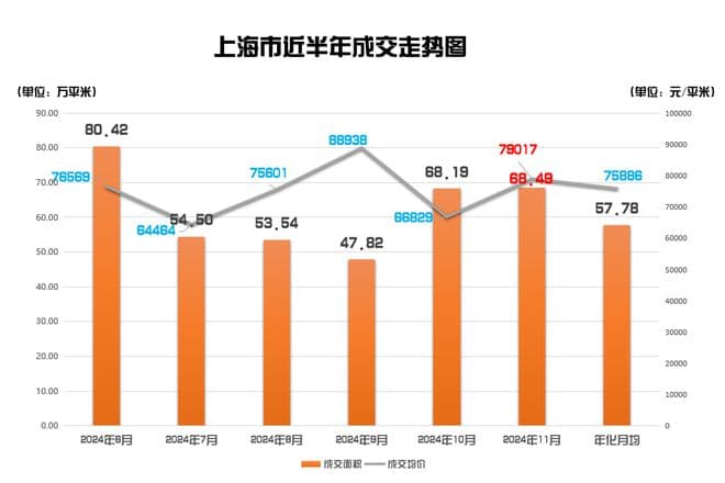 上海楼市11月一二手房成交数据发布！