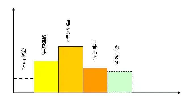 手冲咖啡如何突出甜味？高浓低萃是什么意思？