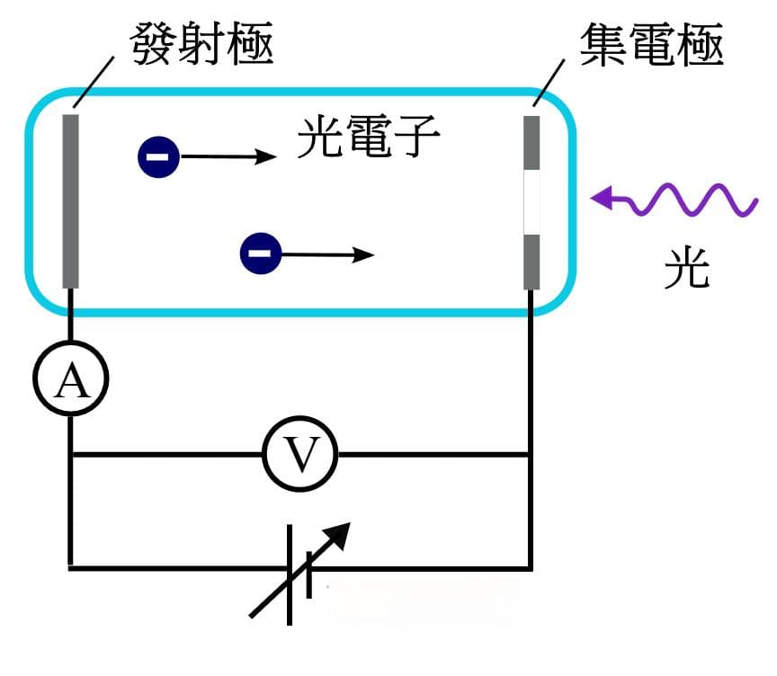 爱因斯坦的光子说：光电效应的理论与实验