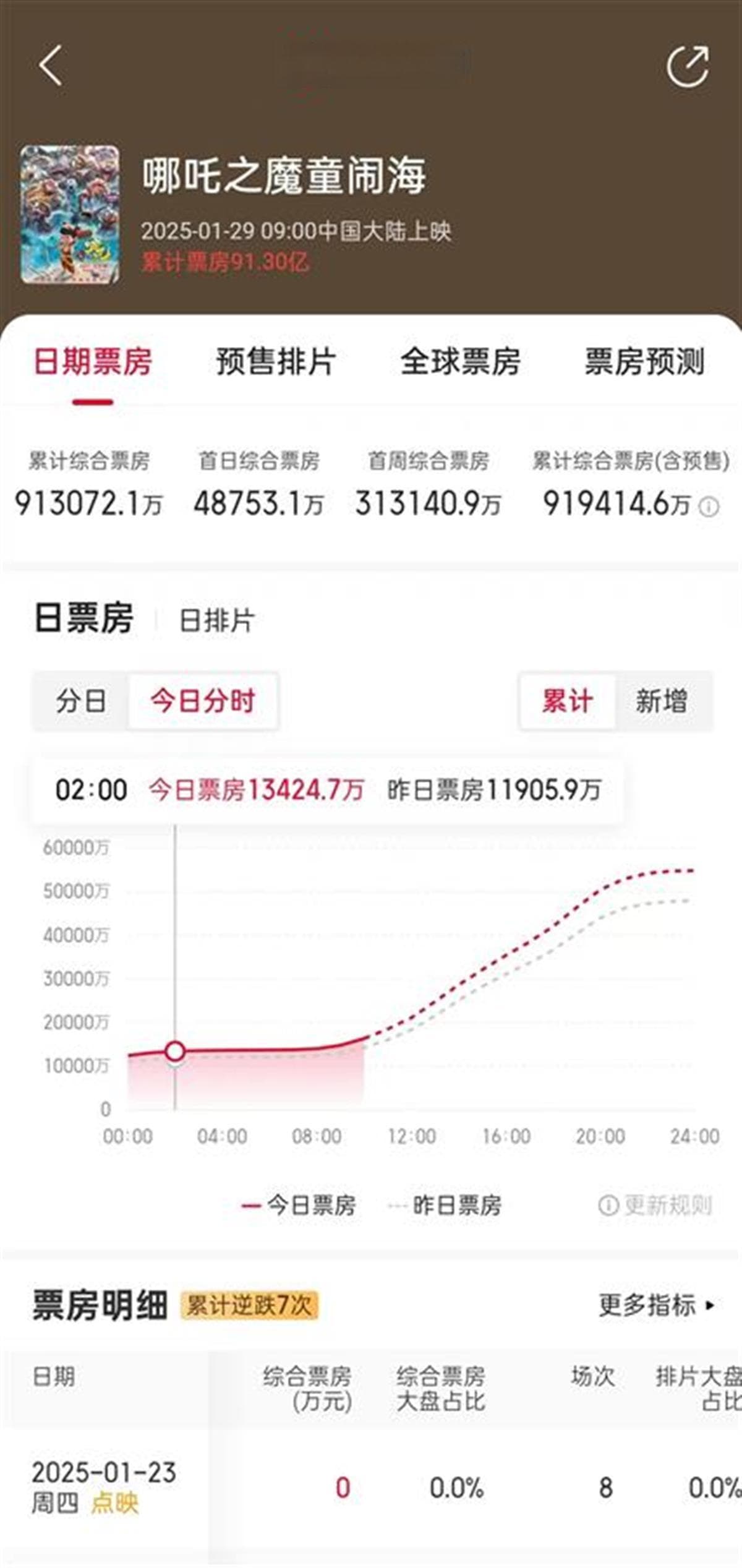 《哪吒2》票房即将突破100亿元，观众大排长龙只为凑个整，网友：一生要强的中国人