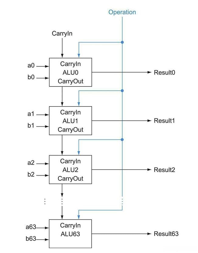 从1位到64位：深入解析算术逻辑单元（ALU）设计与RISC-V指令实现