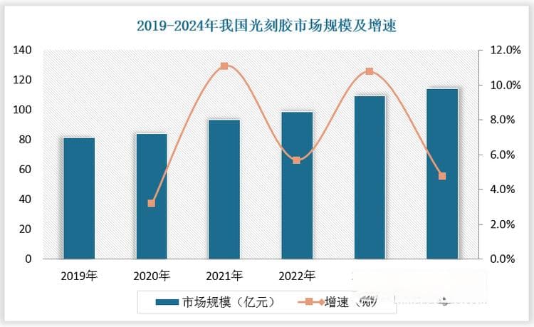 中国光刻胶行业发展趋势分析与未来前景预测报告（2024-2031年）