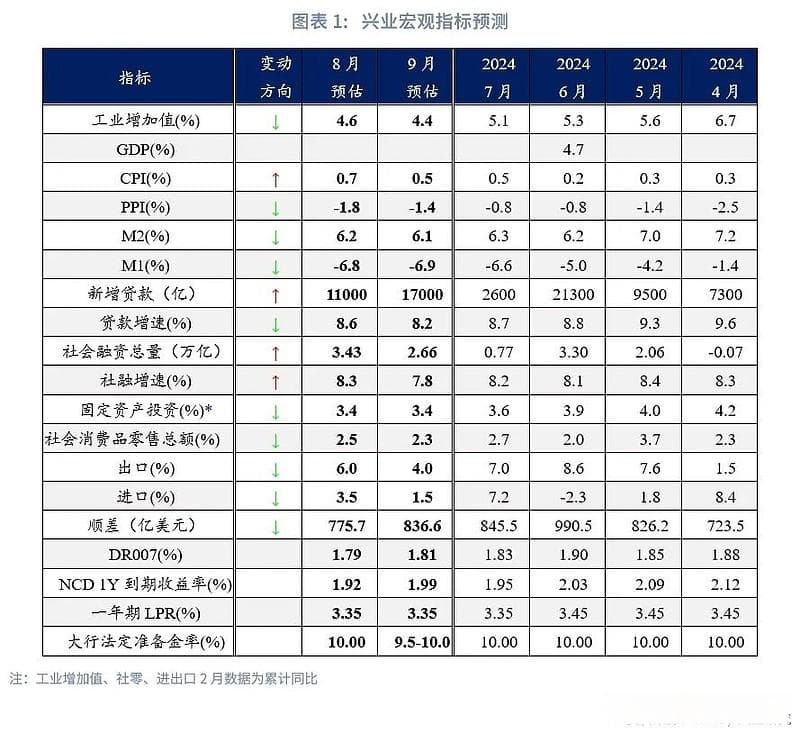 8月宏观经济指标预测与9月政策前瞻：增量政策重要窗口期