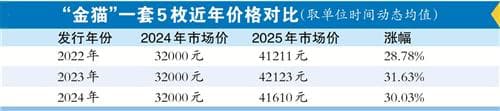 “金猫”成年轻人投资新宠