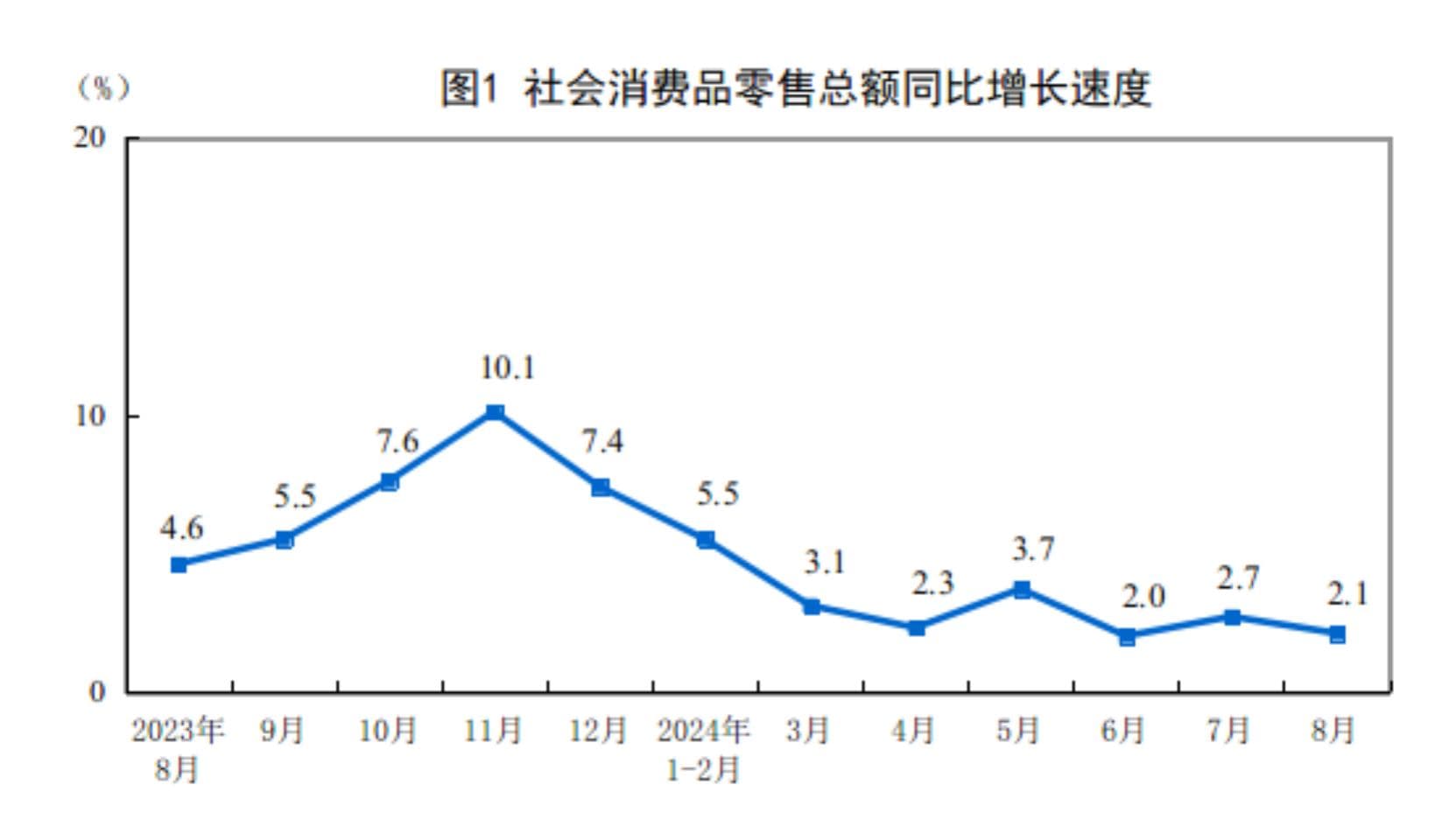 分析｜8月消费、投资增速有所回落，机构建议宏观政策仍需提供有力支持