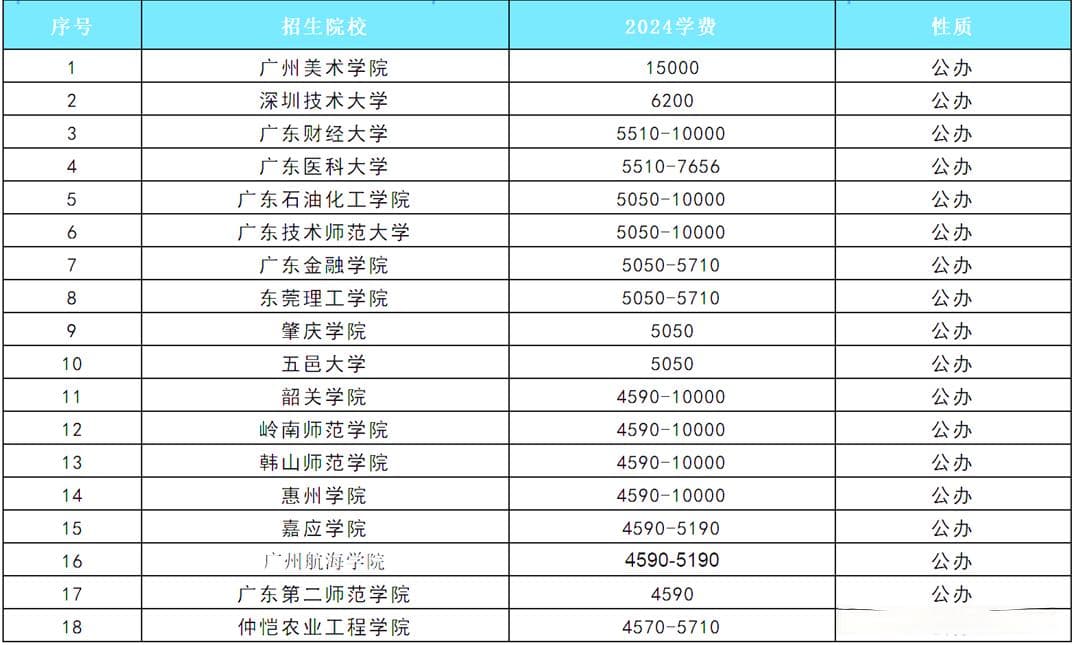 1500名新生因学费弃学，广东民办高校面临教育公平考验