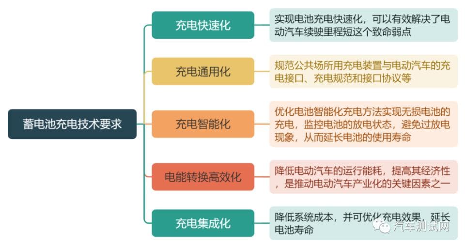 一文了解新能源汽车充电技术