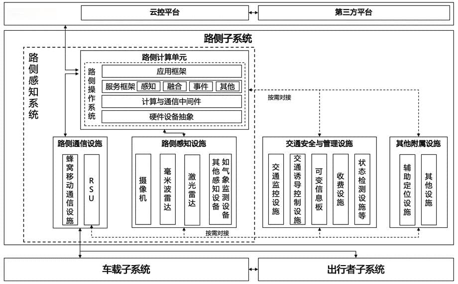 百度牵头发布车路云协同新标准