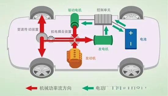 汽车混动技术系统架构详解：串联式、并联式与混联式