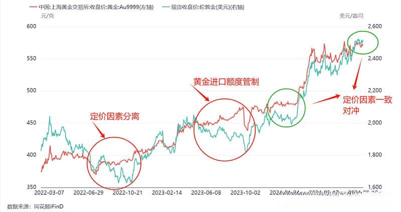 一张图搞清楚国内黄金与国际黄金价格走势不一致的三种情况