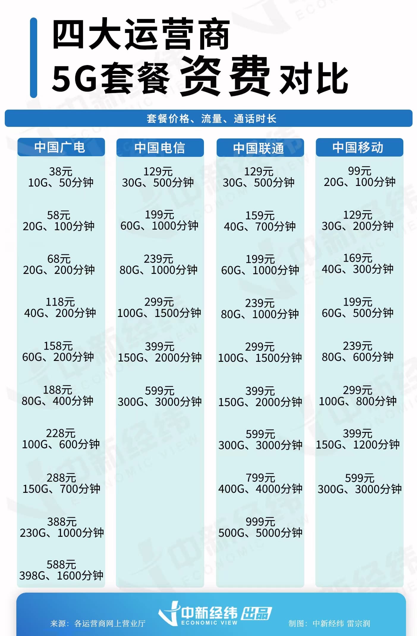 中国广电5G套餐公布！资费无优势，你会为了“靓号”选它吗？