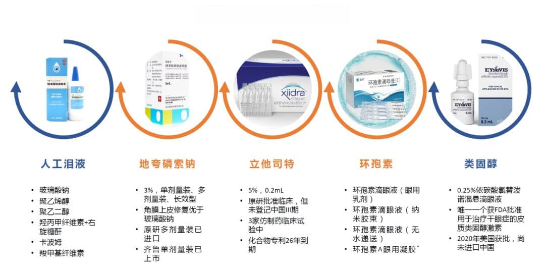划重点 | 单剂量装滴眼液品种推荐01（干眼症、青光眼治疗领域）