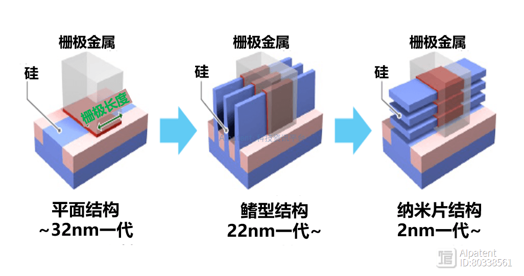 逻辑半导体：从3nm到2nm的技术演进