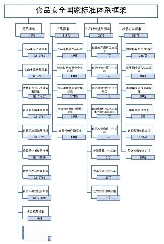 国家食品安全风险评估中心：食品安全国家标准四大问题权威解答